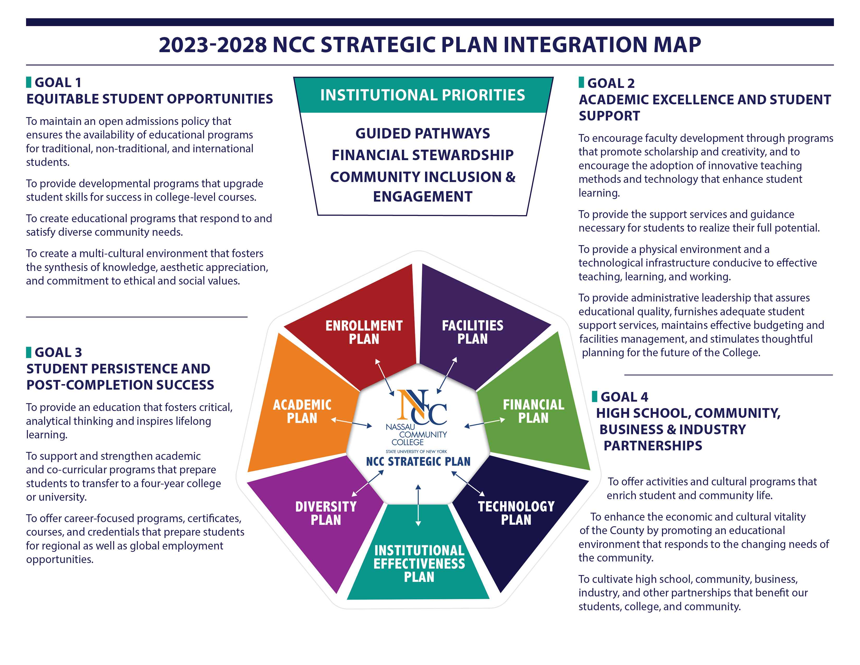 Strategic Plan Integration Map